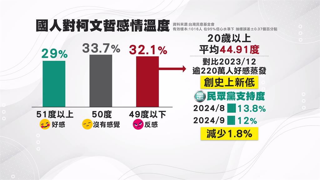 阿北變了！220萬人好感度蒸發！民眾黨一人政黨危機浮現