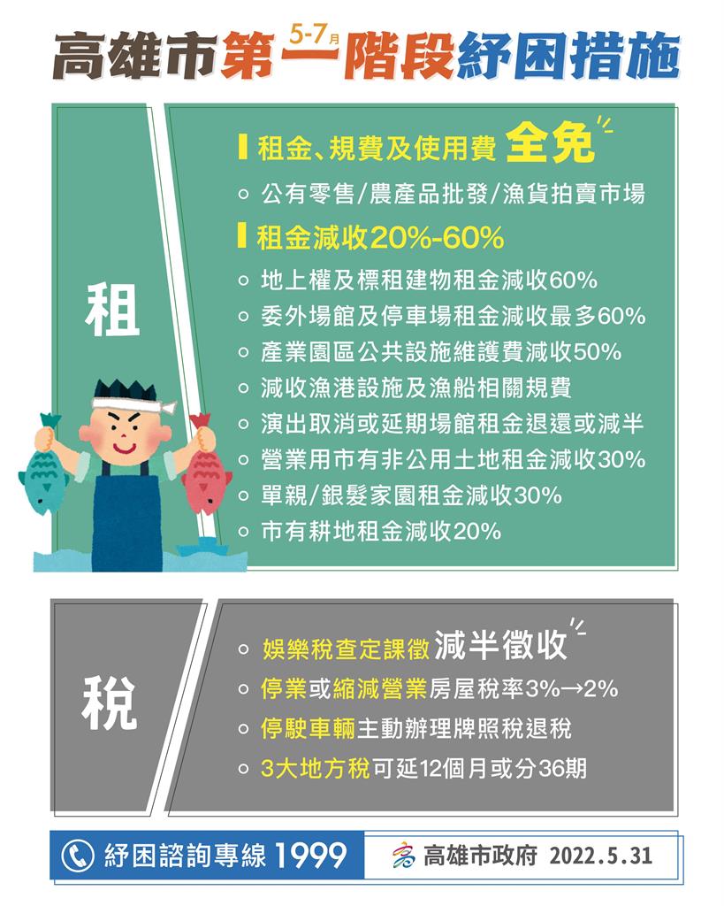 快新聞/高雄第一階段8.6億紓困來了! 2張圖一次看7大類別