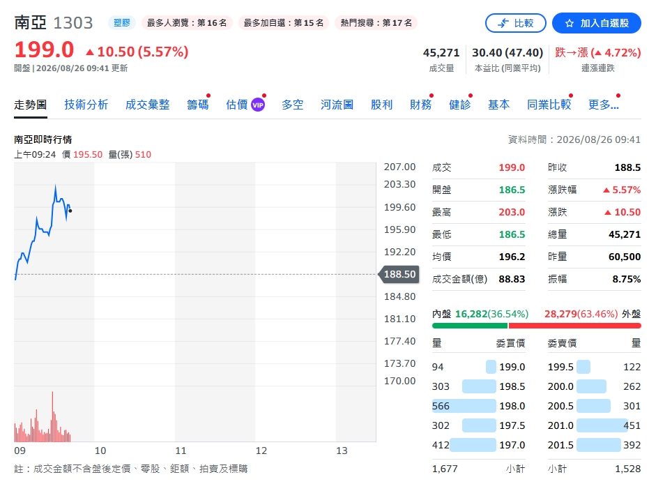 南亞從塑化股變AI材料股！電子材料營收破5成