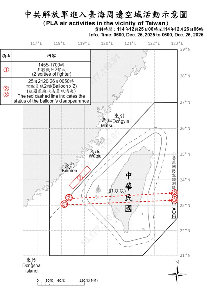 快新聞／中國又來亂！國軍再偵獲8機艦、2空飄氣球擾台