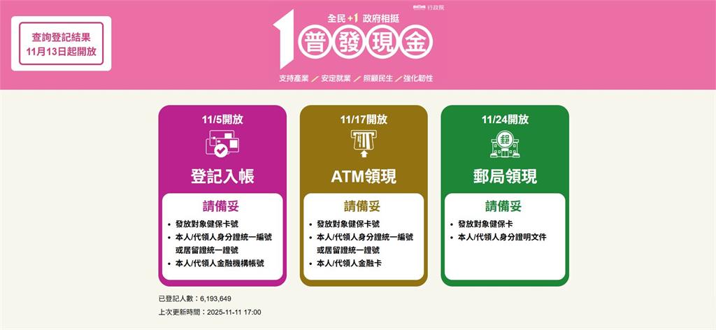 普發現金1萬「風雨無阻」入帳？財政部：2小型信合社延後