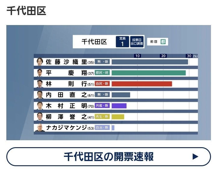 反中化奇招奏效!美女會計喊「不想讓日本變中國」躍升黑馬當選東京都議員