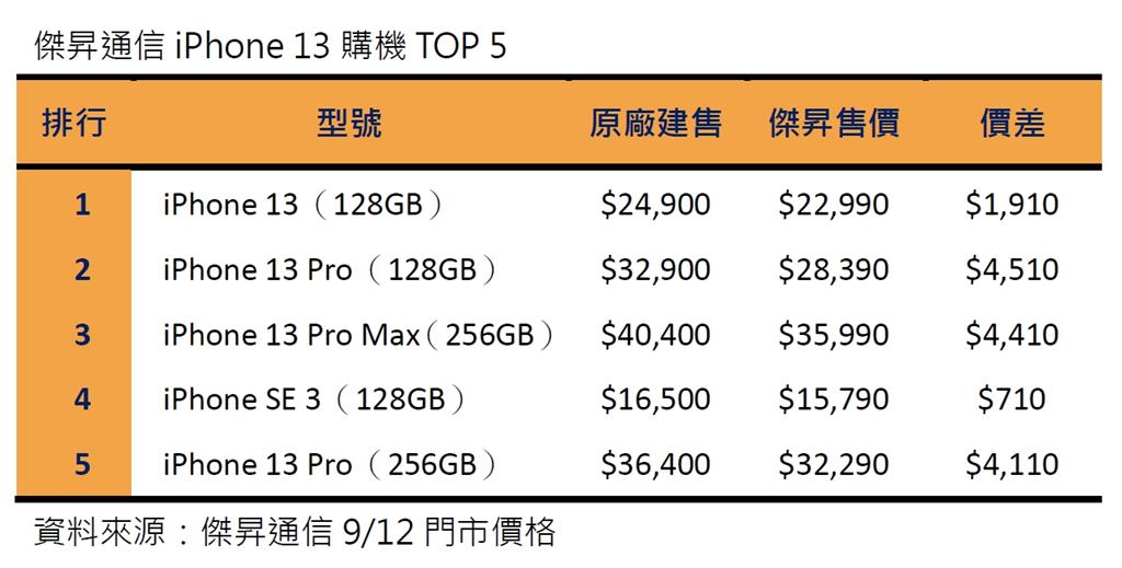 iPhone 14預購熱！iPhone 13拉尾盤買氣夯