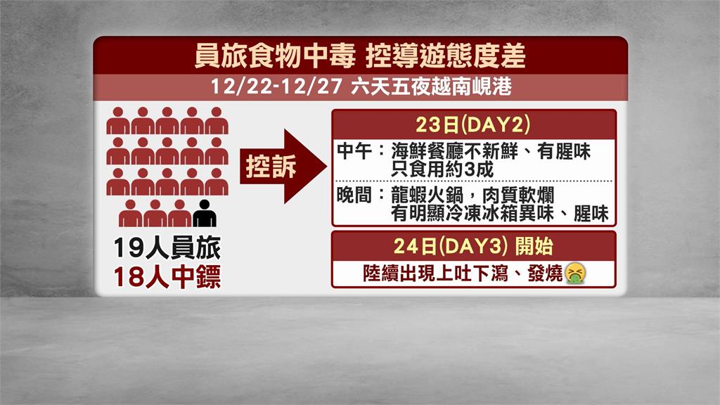 團費2萬！越南員旅18人食物中毒　怒控「領隊不聞不問」
