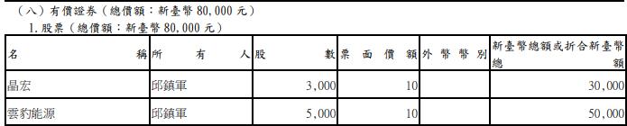 獨家／嫌貨人才是買貨人？　邱鎮軍競選時批對手「雲豹駙馬」卻私持雲豹股票