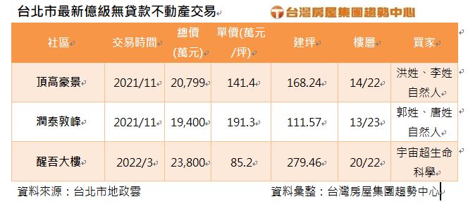 豪客無懼「限貸、升息」親友合資無貸款購屋　師父2.3億買中正區商辦