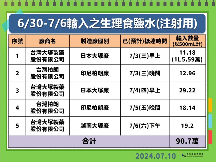 快新聞／輸液進口無法源依據？　食藥署6點說明：許多國家皆訂有相關機制