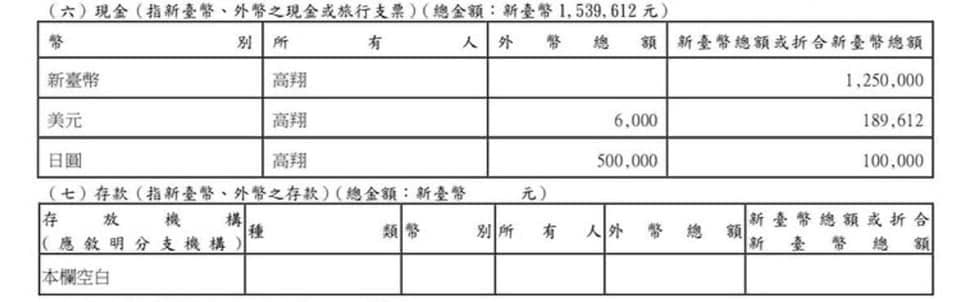 黃國昌「砸3000萬救柯文哲」超有錢?律師翻「財產申報」傻眼:閒錢真多