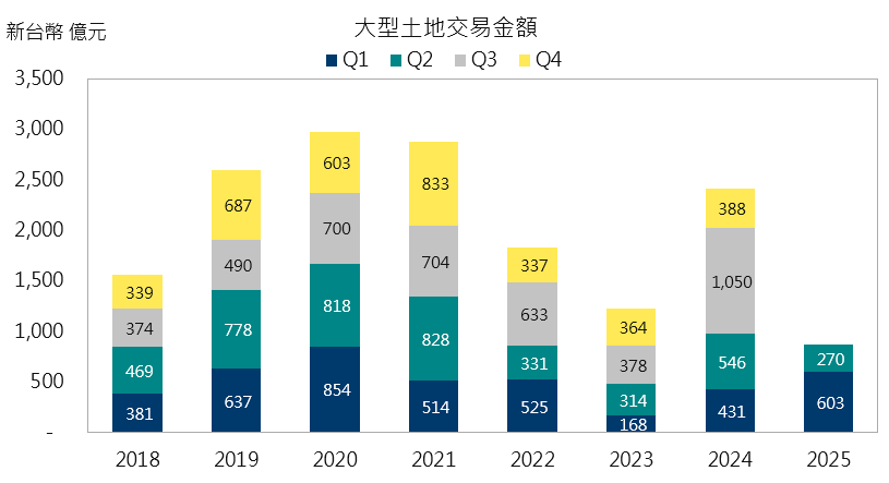 Q2土地交易金額季腰斬!建商購地縮手 僅商用不動產買氣小漲!