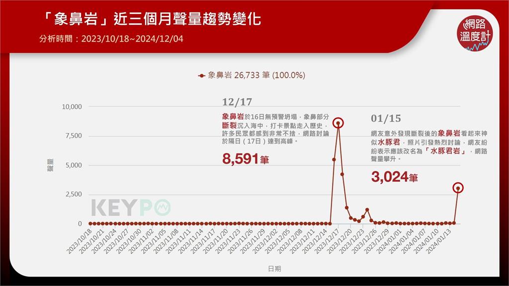 像到爆！象鼻岩斷裂找到第二春　神似最萌「水豚君」最先發現的是他