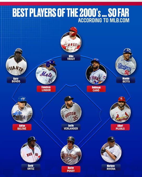 MLB／竟然沒有朗神和基特！大聯盟2000年來最強11位球員是誰？