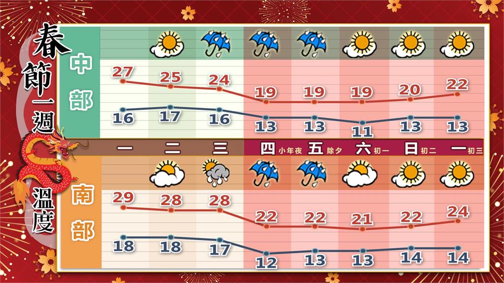 冷氣團要來了!林嘉愷曝「過年這2天濕冷」:初三起氣溫才回升