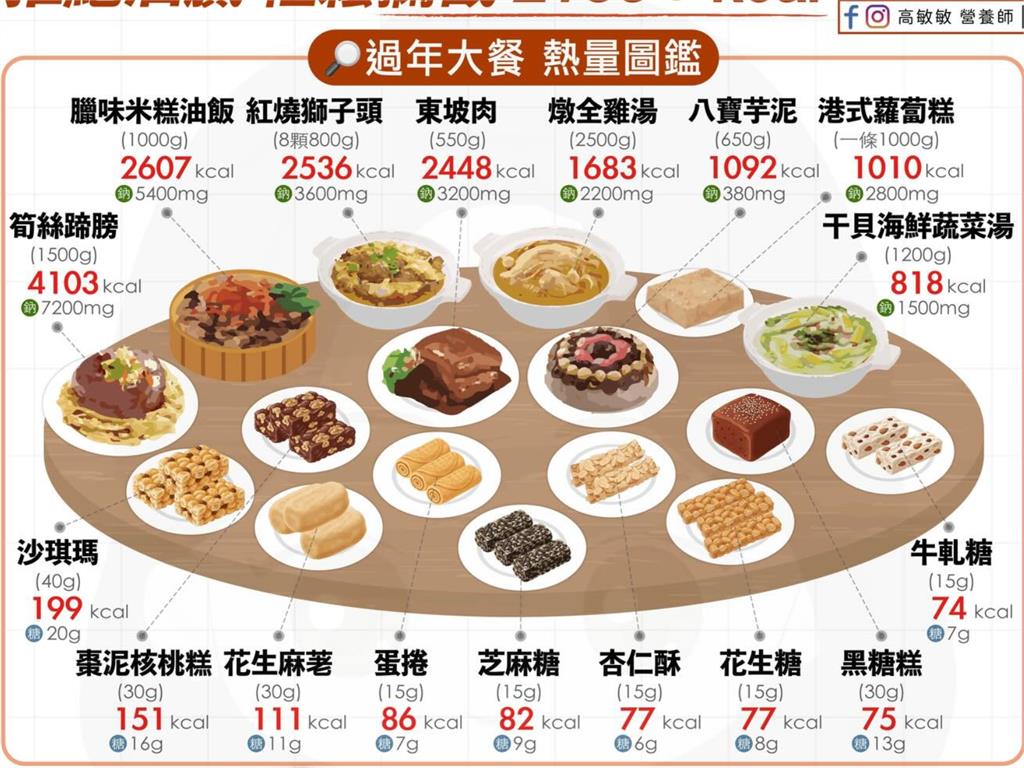 「年菜、零食熱量」排行榜出爐　這道阿嬤拿手菜「破4千卡」鈉含量超標！