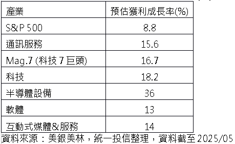90天關稅倒數 科技股引領美股復甦