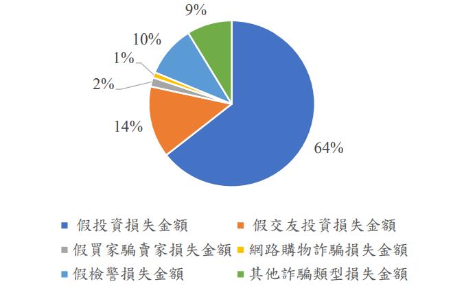 快新聞／政府打詐有效！詐騙案1年內下降逾兩成　損失金額銳減近50億