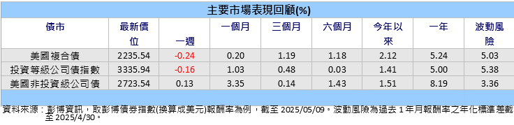 非投資級債漲勢領先 專家:建議分散債市投組配置因應不確定環境