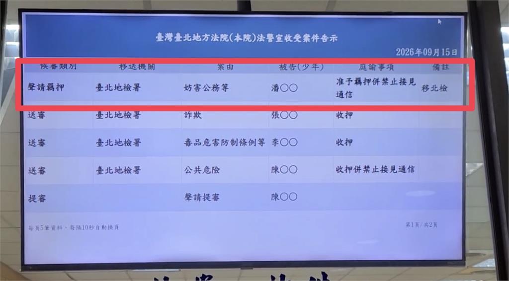 最新／高金素梅前主任張俊傑棄保潛逃！接應共犯潘信義遭逮　法院裁定羈押禁見