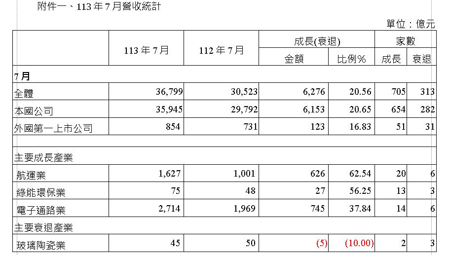 全體上市公司 113 年 7 月份當月營收較 112 年同期成長 20.56 %