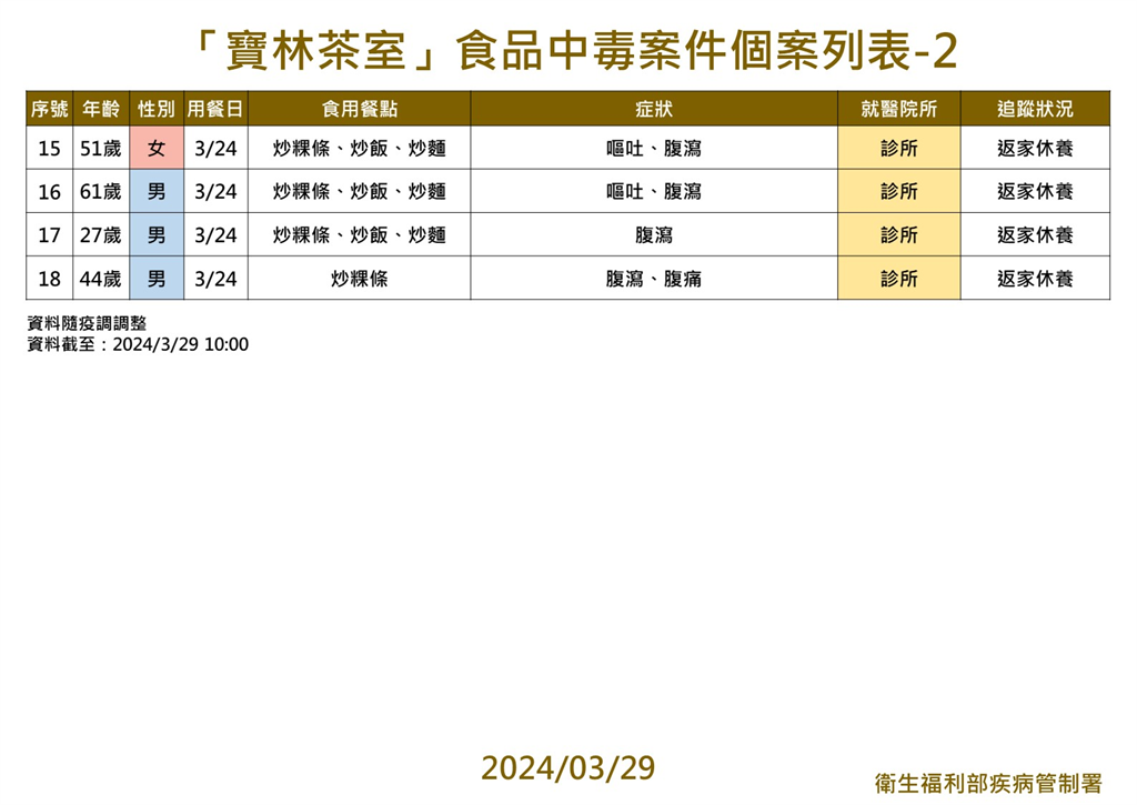 快新聞/寶林中毒案累積18人受害「已釀2死」 衛福部:還有5人住加護病房