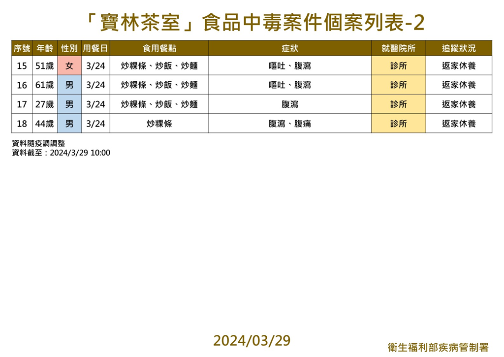 快新聞／寶林中毒案累積18人受害「已釀2死」　衛福部：還有5人住加護病房