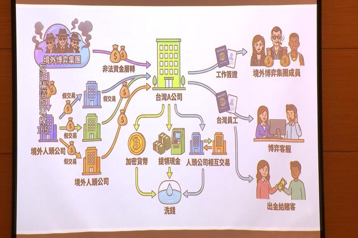 調查局金融大掃黑！　破獲953家不法公司　犯罪金額逾321億