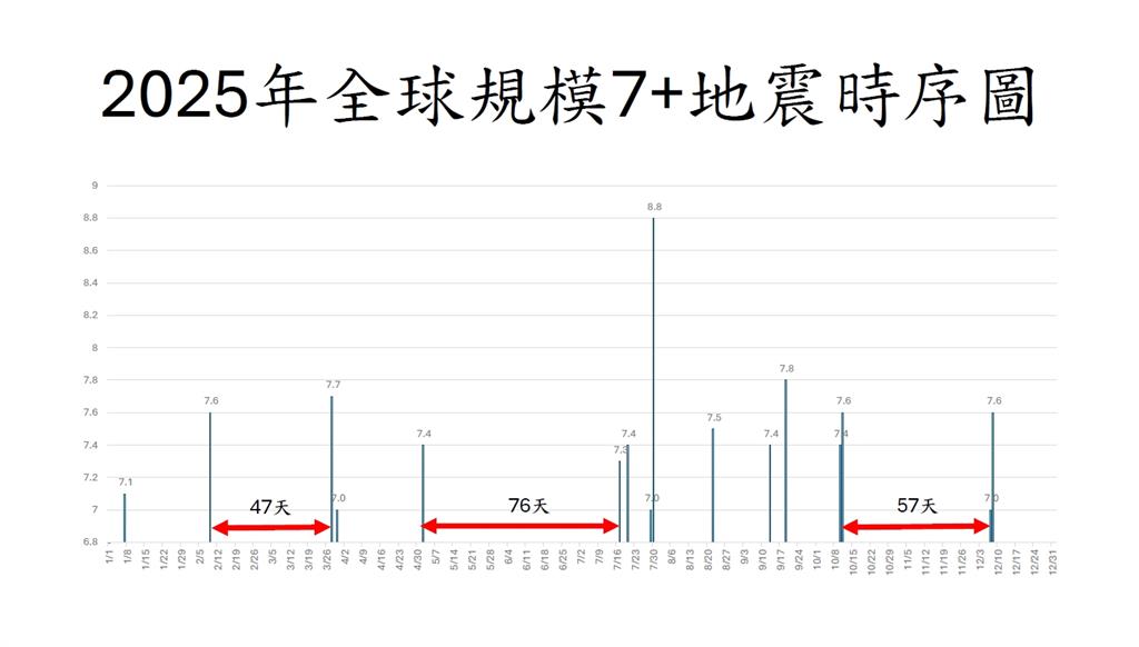 日本7.5強震是前震？1週內規模8↑主震「機率翻百倍」…郭鎧紋曝對台影響率