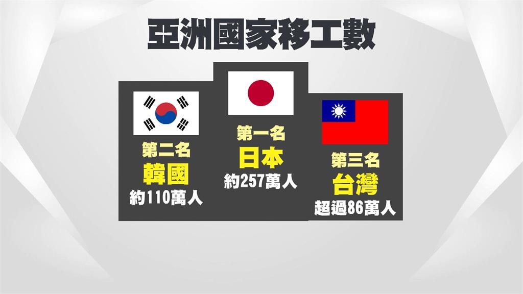 台灣移工人數破86萬！　依賴度升高僅次日、韓
