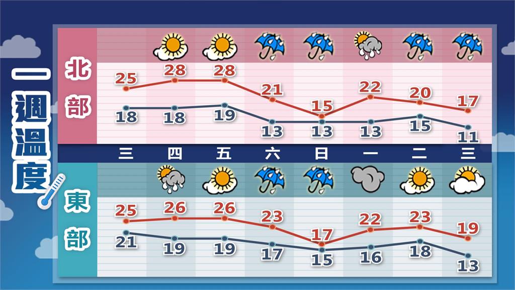 把握最後好天氣！林嘉愷曝「週末全台變天」　2地區「濕冷近1週」