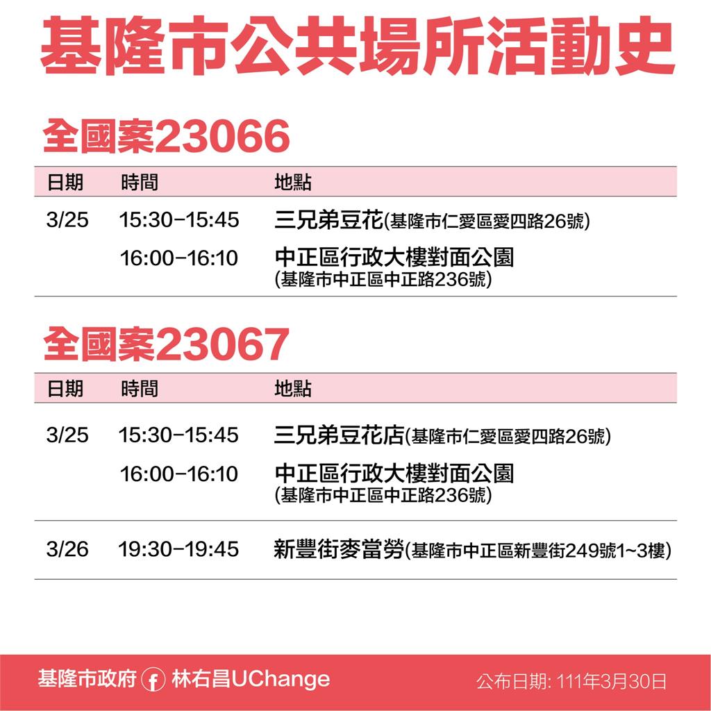 快新聞／基隆小吃店群聚擴大再增10例！確診者多處足跡曝光