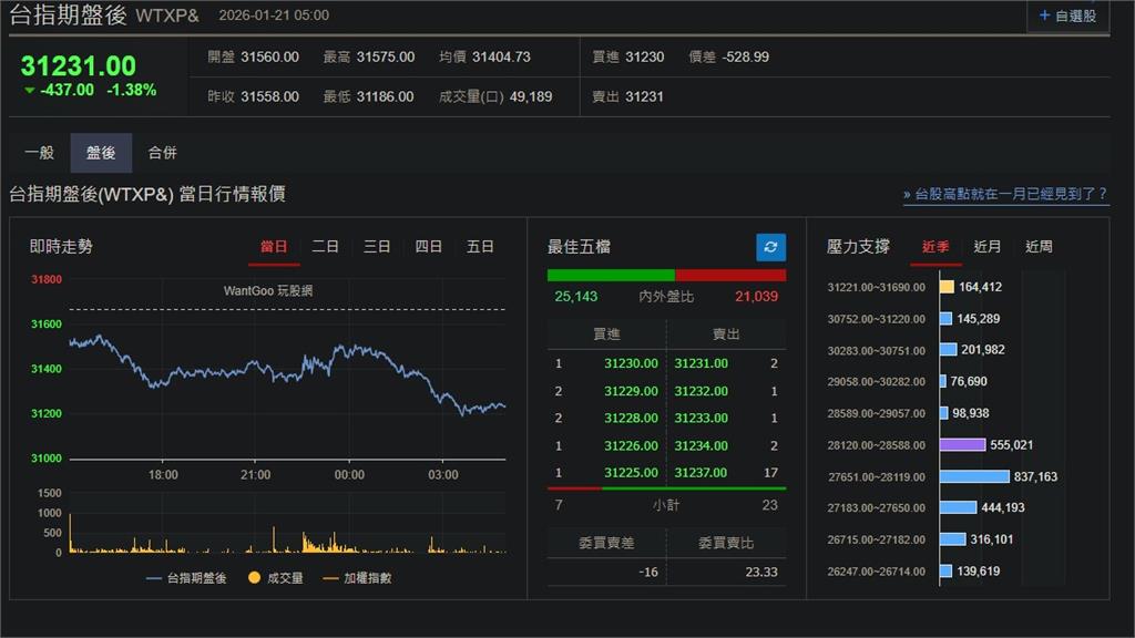 快新聞／血流成河！川普強搶格陵蘭「美股全面下跌」　台指期盤後挫437點