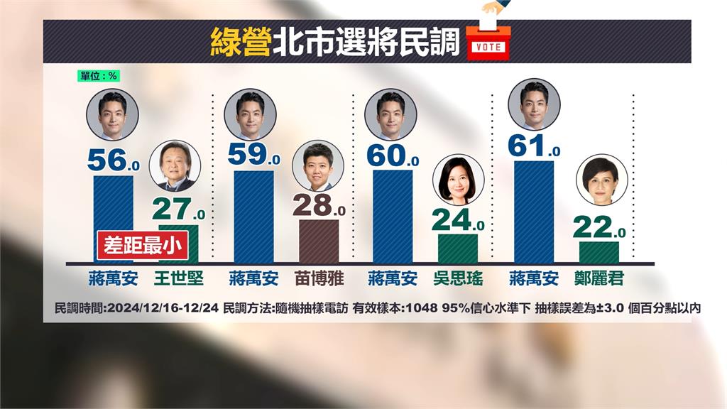 綠2026誰選北市？　　吳思瑤、苗博雅、王世堅、鄭麗君呼聲高