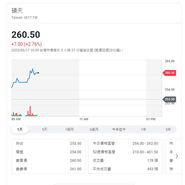 碩天除息15元!美國售價調漲、營運有望回溫