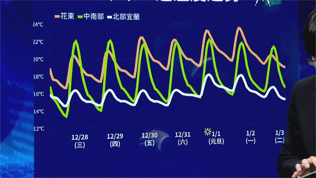 東北季風增強！北部東部轉濕冷　降雨雲量增「追元旦曙光」碰運氣