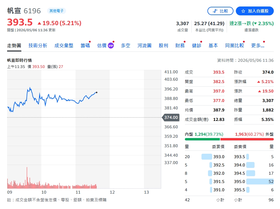 帆宣Q1亮眼財報出爐　美國廠帶動成長、獲利上修