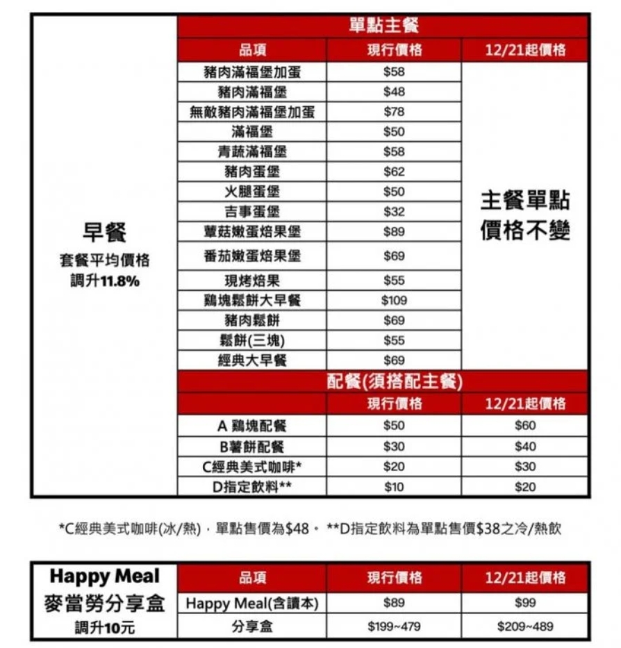 不只調漲！麥當勞1+1移除「這品項」　網哀號「太狠了」激喊：必點欸