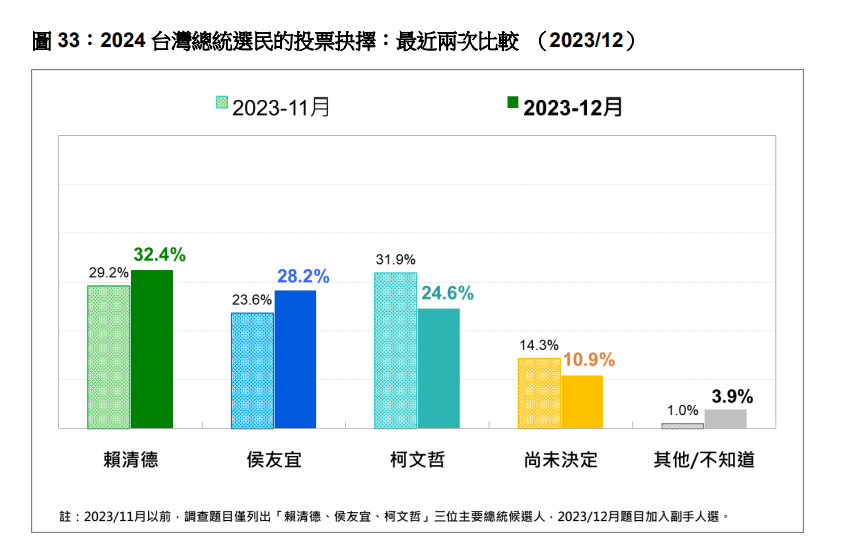 快新聞／最新總統民調！賴蕭配32.4%居冠　柯盈配重挫7.3%「慘落第三」