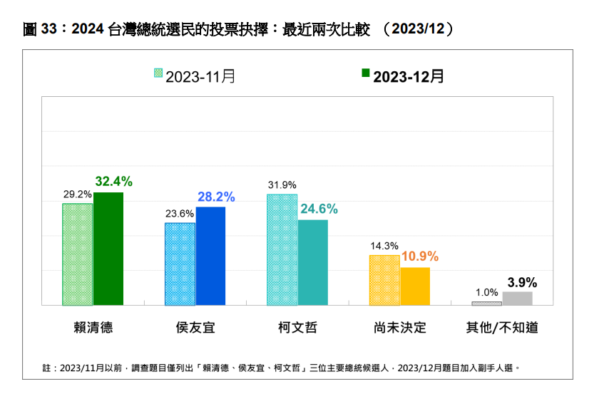 快新聞/最新總統民調!賴蕭配32.4%居冠 柯盈配重挫7.3%「慘落第三」