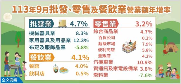 快新聞／台灣經濟表現佳！　9月批發業、零售業、餐飲業營業額均正成長