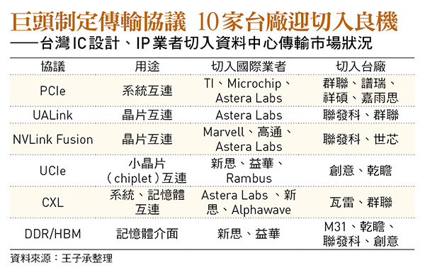 跟不上AI成長動能   失守全球亞軍地位   高速傳輸IC台廠找轉機