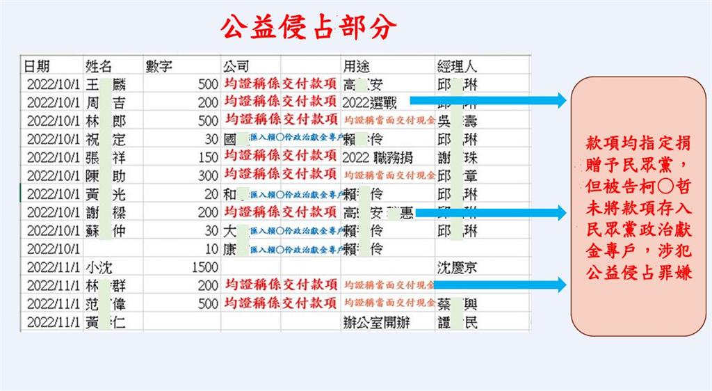 起訴柯文哲/涉收賄遭求刑28年…帳本公開寫「小沈、1500」傳訊黃珊珊:已給過