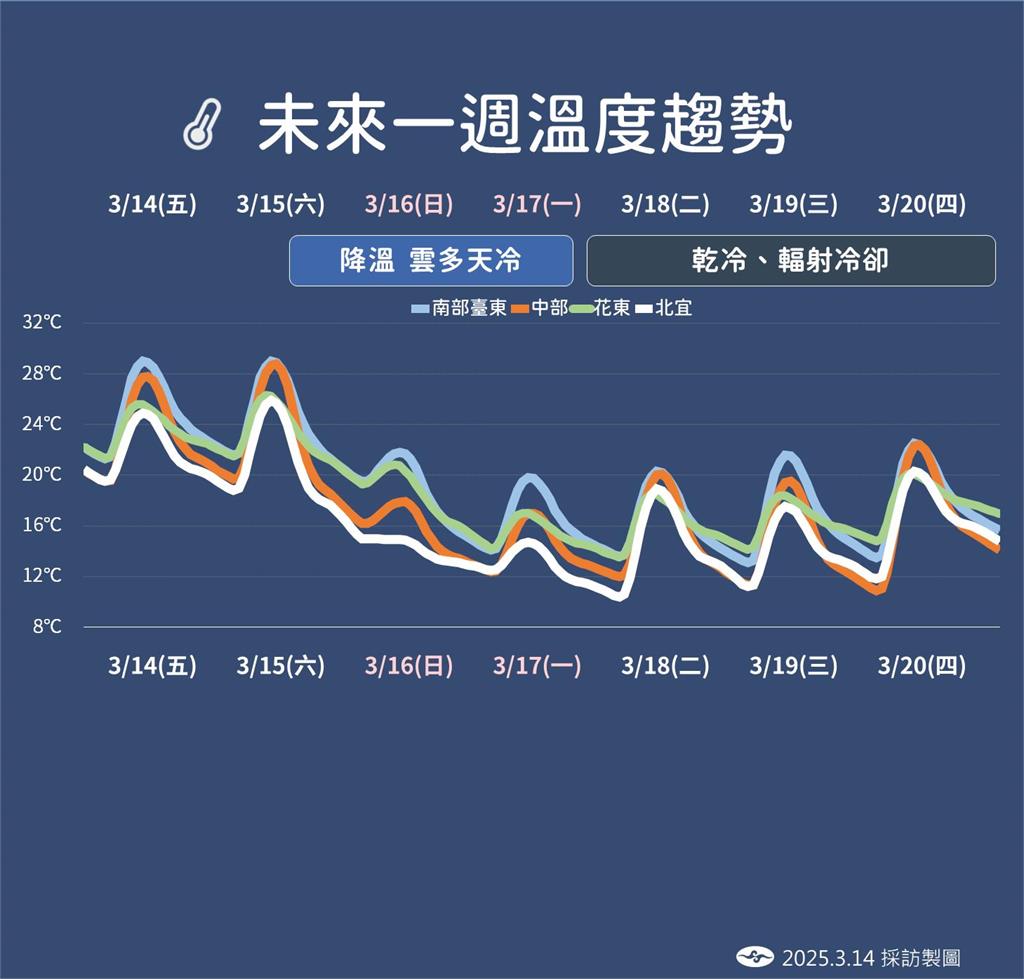 快新聞/明雨區擴大、強烈冷氣團南下!氣象署揭「最冷時間」 高山「這天」有望降雪
