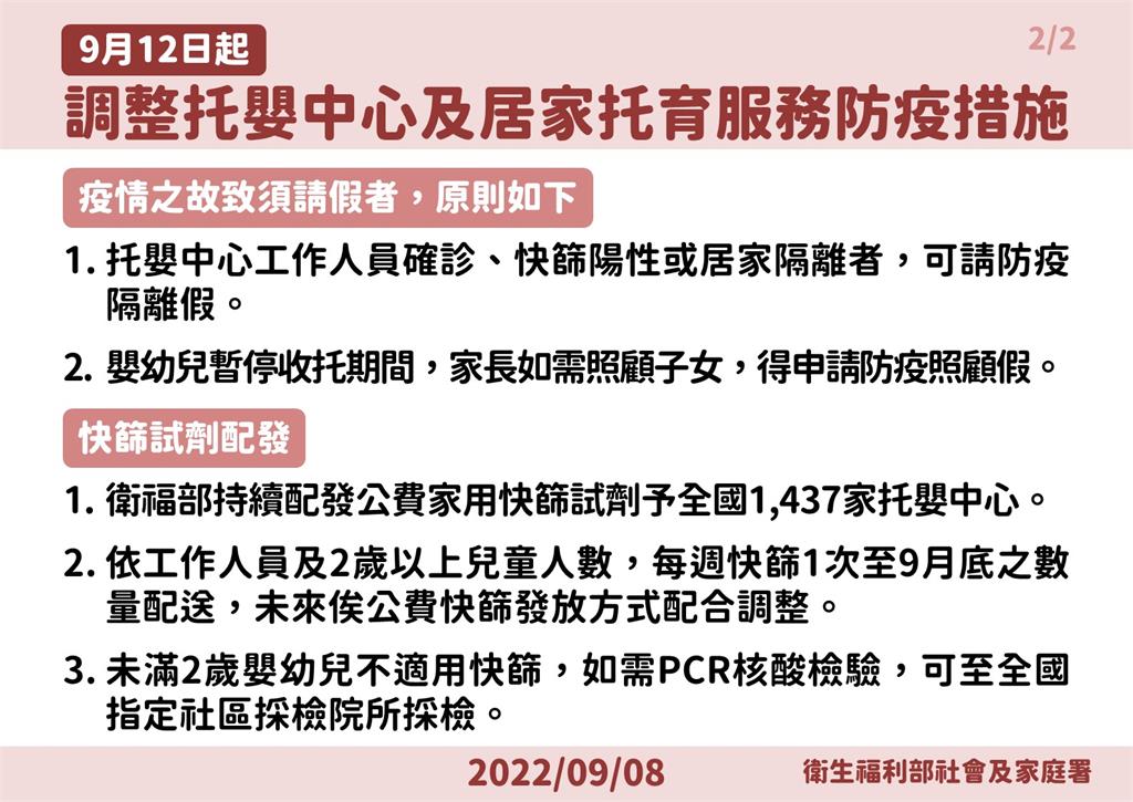 快新聞/9/12起調整托嬰防疫措施 2歲以上確診7天後可恢復收托