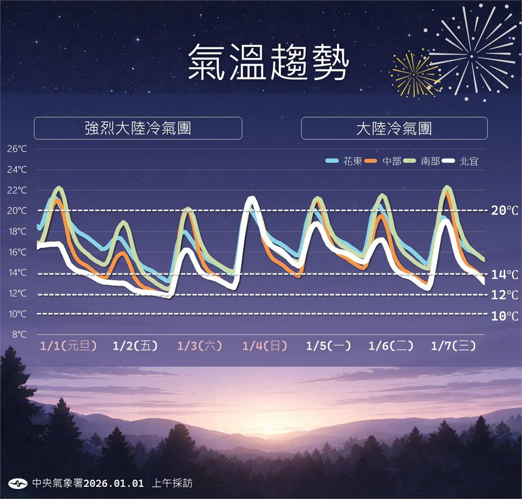 快新聞/強烈大陸冷氣團報到!氣溫恐降10度以下 氣象署曝最冷時段