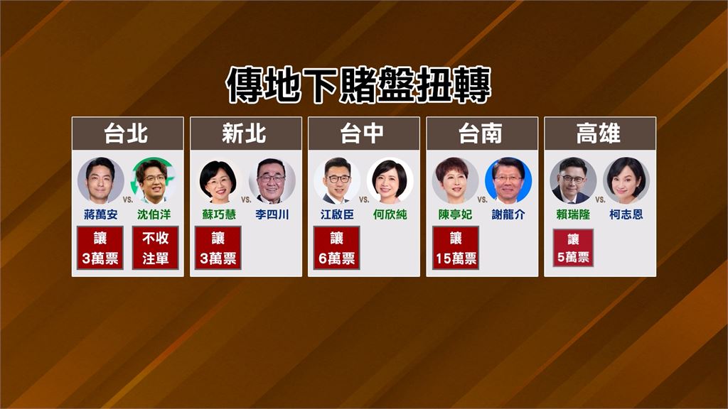 北市長最新民調再現黃金交叉　日學者評論沈伯洋就像美洲獅
