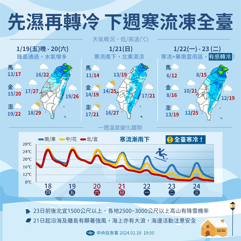 LIVE/週末寒流南下「急凍7度」恐停班停課 氣象署最新說明