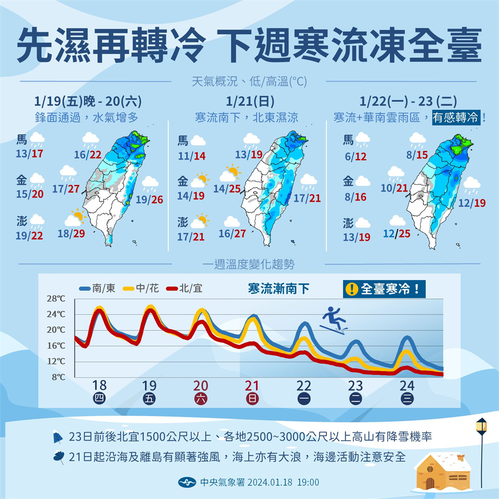 LIVE／週末寒流南下「急凍7度」恐停班停課　氣象署最新說明