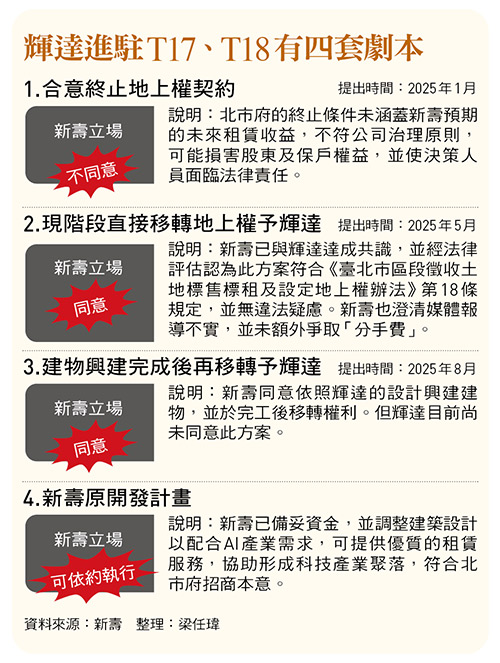 輝達進駐北士科 三方僵局有解？新壽提案挽留輝達   北市府憂圖利但「積極協調」