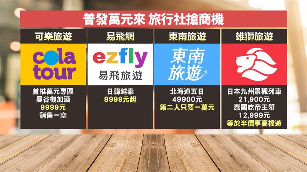 普發一萬來這花!最大旅展週五登場 各業者祭出優惠搶商機