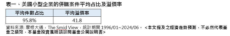  小型股推升指日可待？專家言降息有利併購活動 