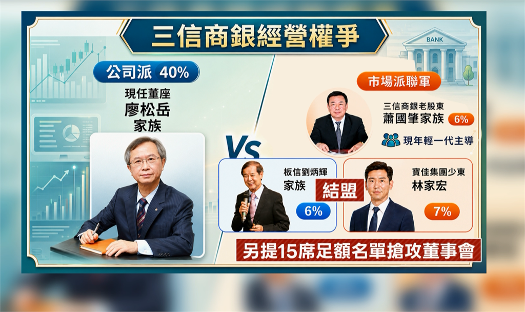 百年三信商銀爆改選內戰! 蕭家結盟板信、寶佳 逼宮公司派